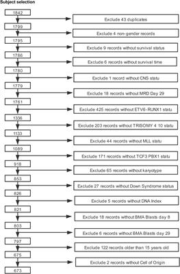 Prognostic Nomogram for Childhood Acute Lymphoblastic Leukemia: A Comprehensive Analysis of 673 Patients